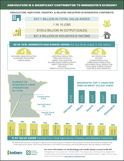 Agriculture Is A Significant Contribution To Minnesota's Economy 