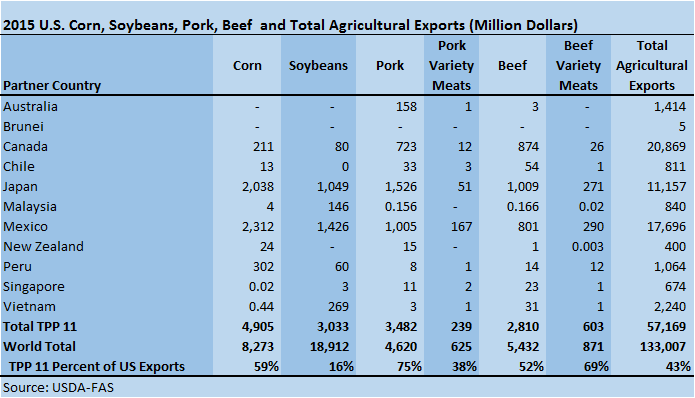 Table 1. U.S. Corn, Soybeans, Pork, Beef, and Total Agricultural Exports (Million Dollars)