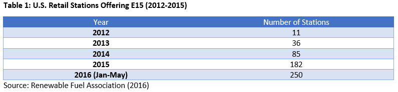 U.S. Retail Stations Offering E15