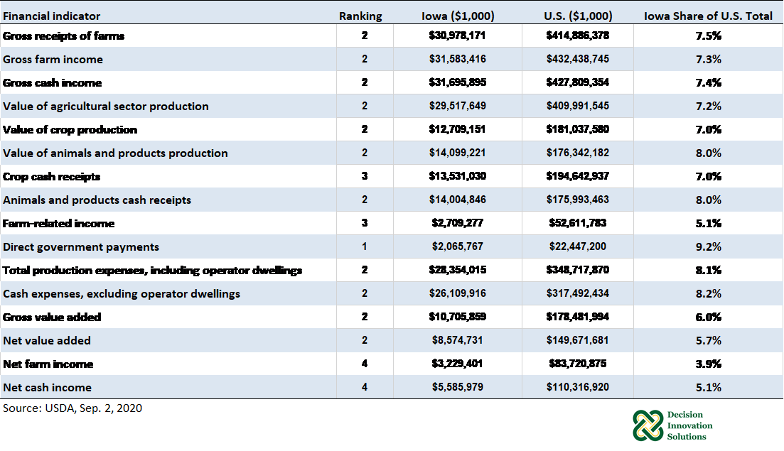 Farm Finance Indicators, 2019 Iowa Ranking, Nominal Values