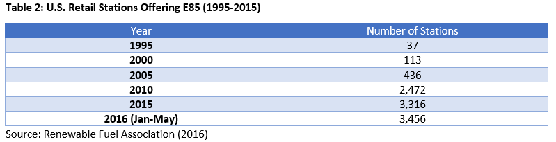 U.S. Retail Stations Offering E85