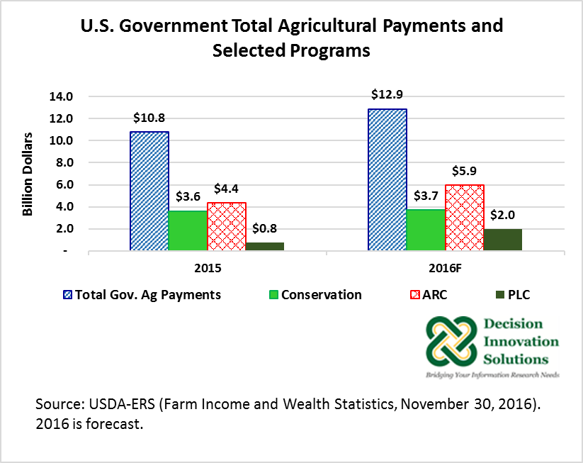 US Govt Ag Payments