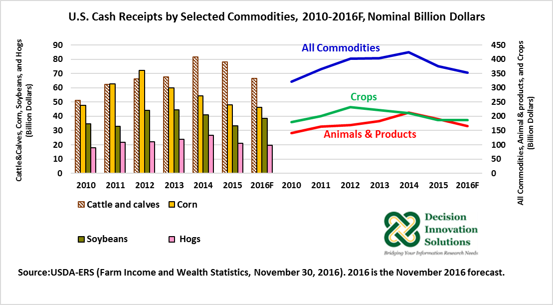 US Cash Receipts