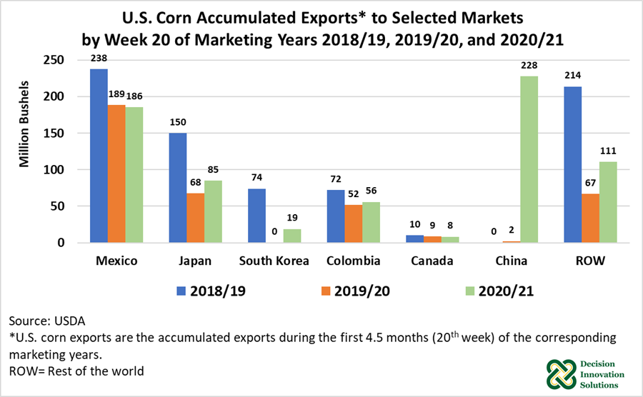 U.S. Corn Accumulated Exports to Selected Markets by Week 20 of Marketing Years 2018/19, 2019/20, an