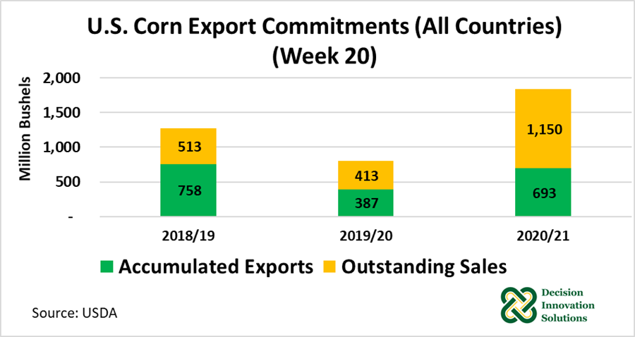 U.S. Corn Export Commitments (All Countries) (Week 20)