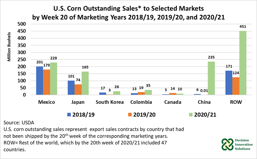 U.S. Corn Outstanding Sales to Selected Markets by Week 20 of Marketing Years 2018/19, 2019/20, and 