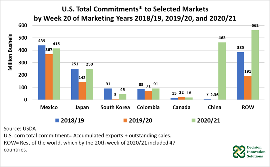 U.S. Total Commitments to Selected Markets by Week 20 of Marketing Years 2018/19, 2019/20, and 2020/