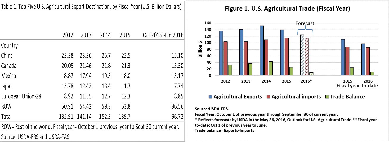 ag trade