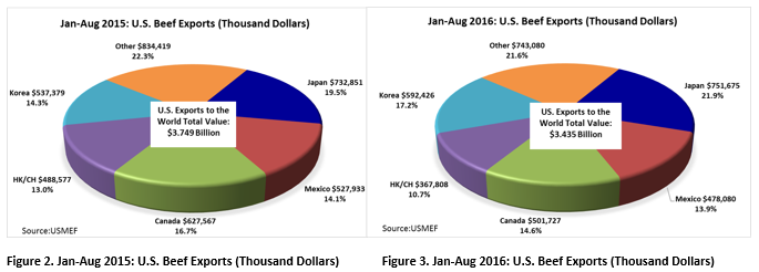 Beef exports $