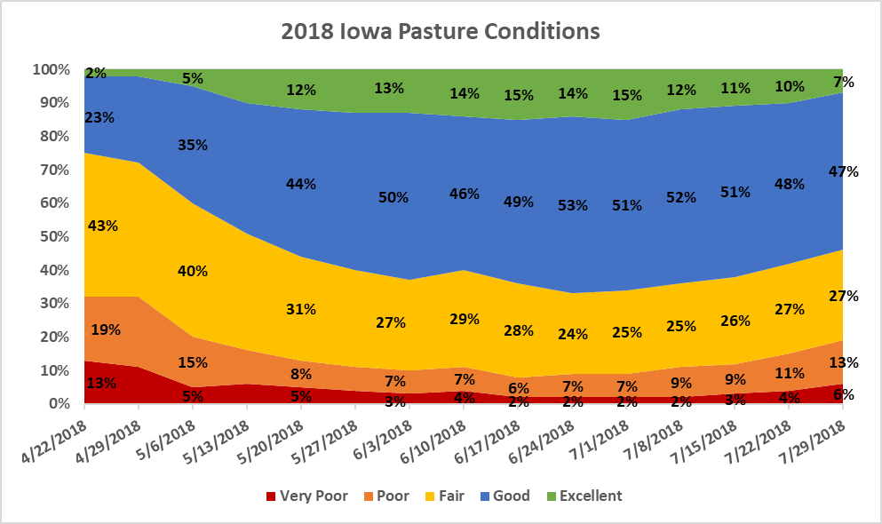 Pature conditions 2018