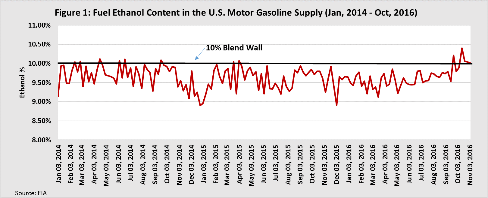 ethanol graph