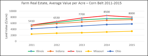 Farm Real Estate per Acre