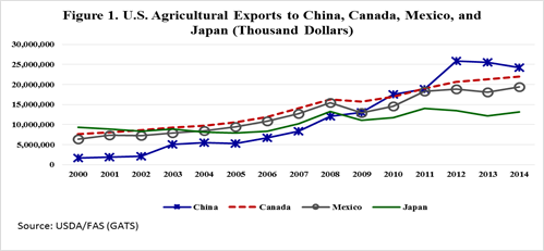 Figure One - US Agricultural Exports