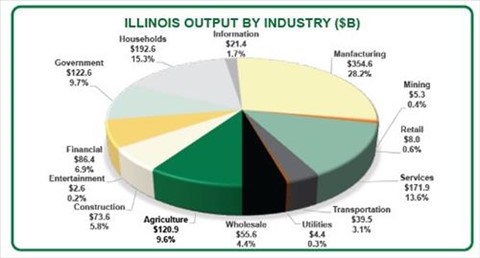 Illinois Output by Industry