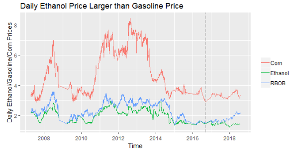 daily ethanol prices 