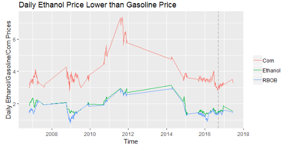 daily ethanol prices 