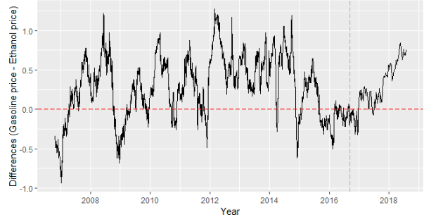 ethanol prices 