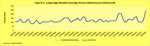 Large Egg Weekly Average Prices