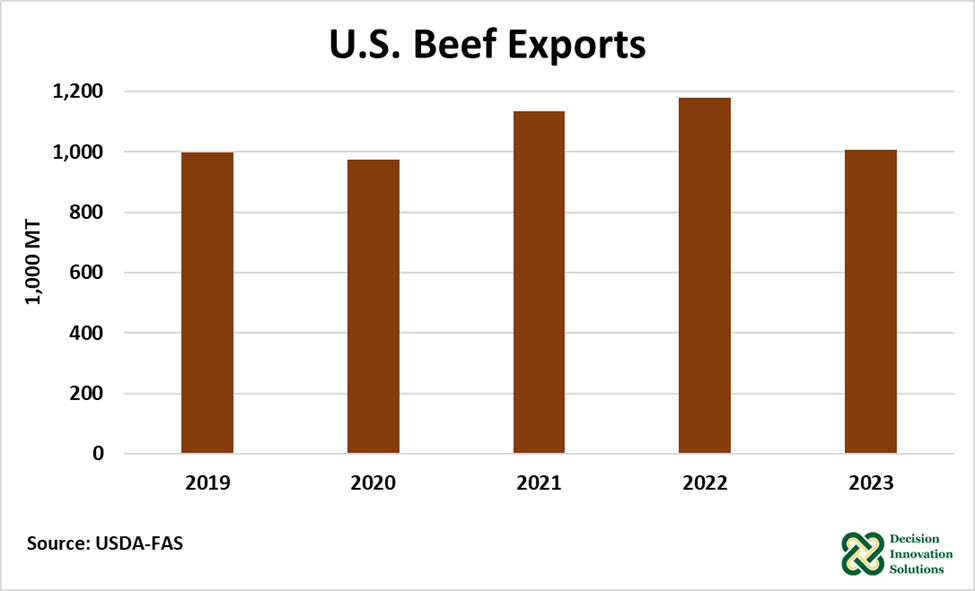 US Beef Exports