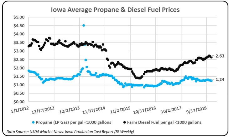 Iowa Average Propane