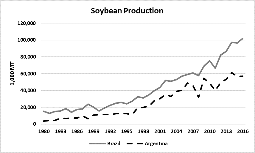 soybean production