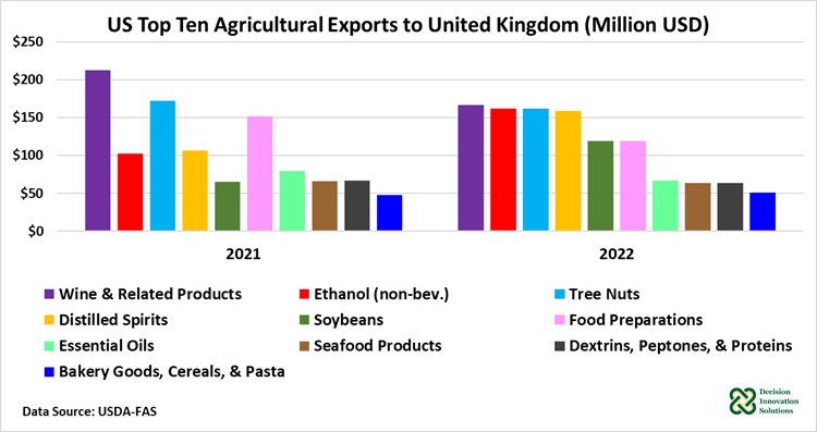 US Top Ten Ag. Exports